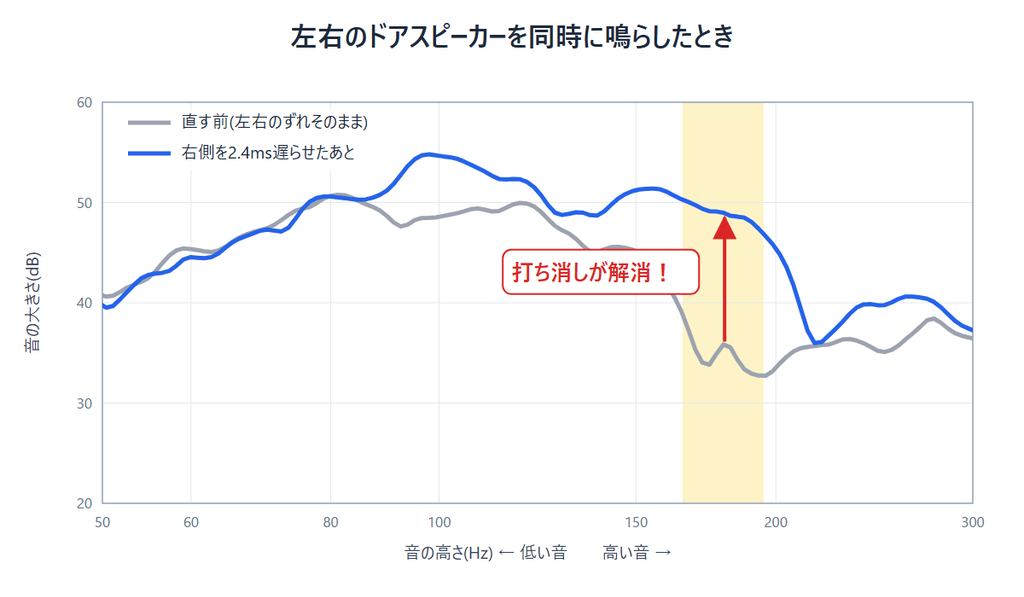 右側を2.4ms遅らせて左右の打ち消し合いが解消した測定結果