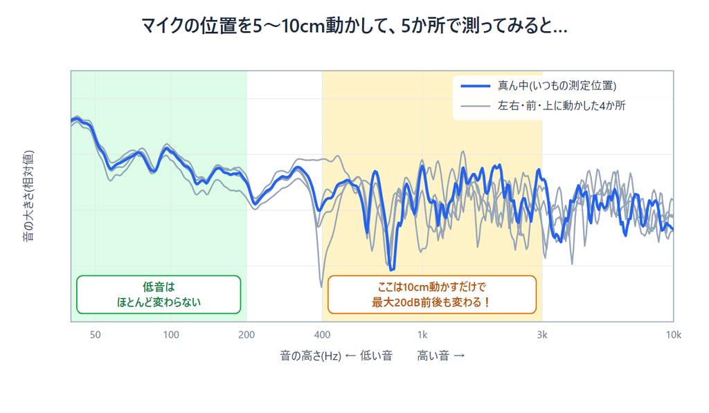 マイク位置を変えると中音域の測定結果が大きく変わる様子