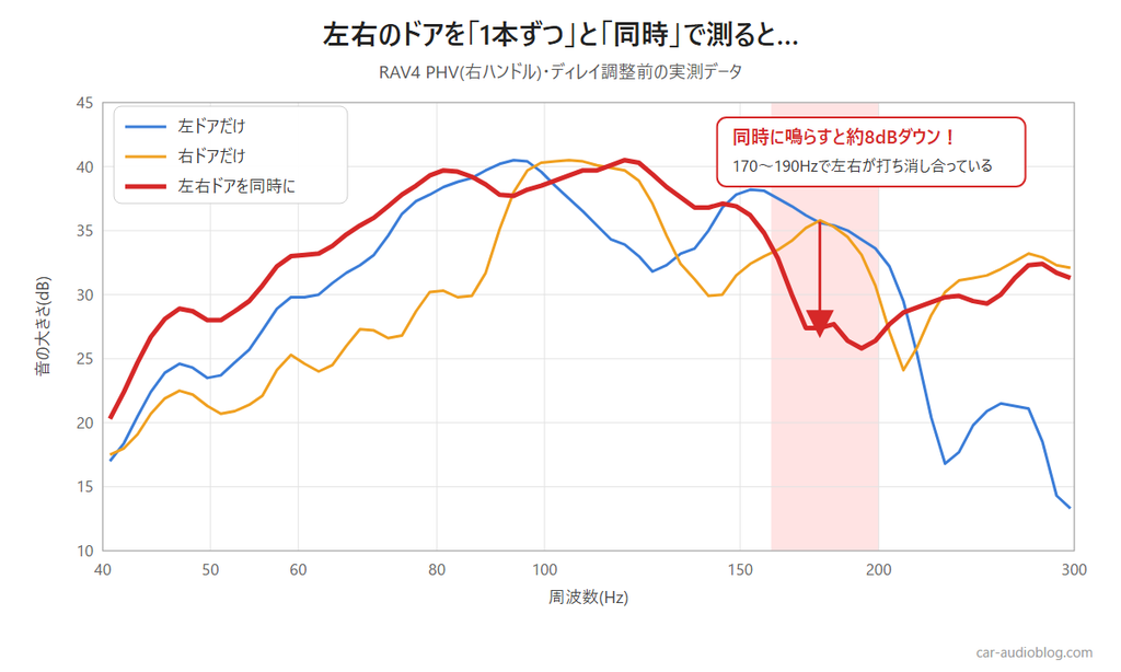 左右のドアを1本ずつと同時に鳴らした測定グラフ。170〜190Hzで同時のときだけ大きく下がっている