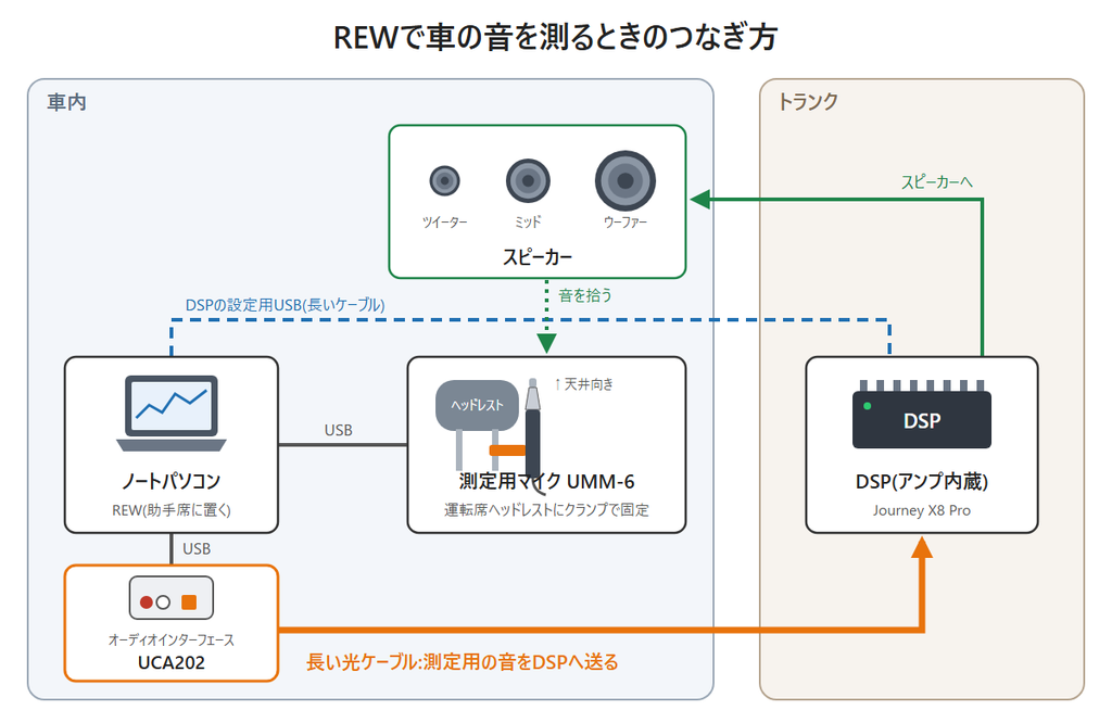 REWで車の音を測定するときのパソコン、オーディオインターフェース、DSP、測定用マイクの接続図