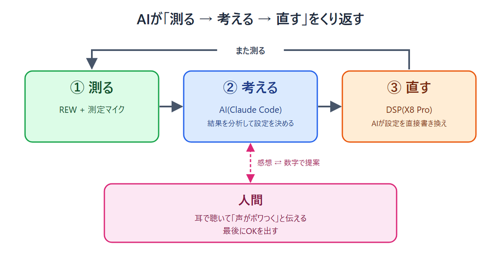 AIがREWで測定しDSPを直接調整するしくみの図