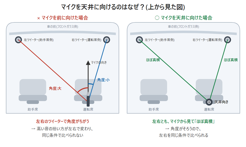 測定用マイクを天井向きにすると左右のツイーターとの角度がそろうことを示した図