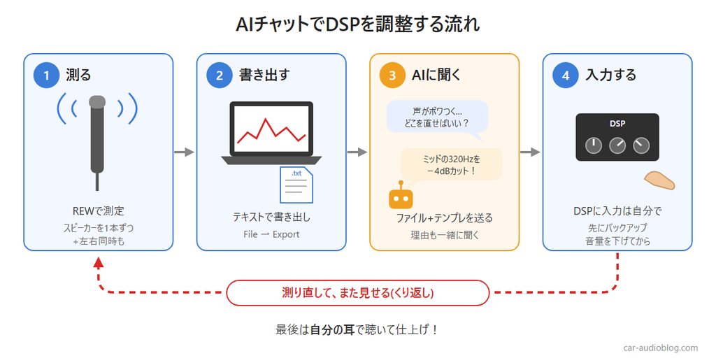 REWで測ってAIチャットに聞き、DSPに入力して測り直すまでの調整の流れ